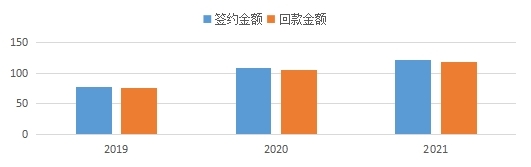 澳门新葡萄新京威尼斯987近三年签约、回款情况.jpg